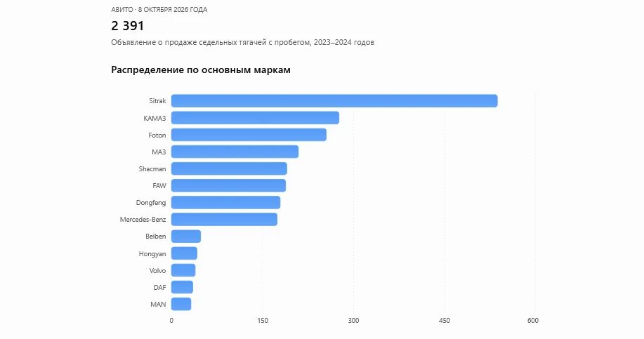 Теперь остается найти все сайты по лизинговому стоку Б/У седельные тягачи и сопоставить...