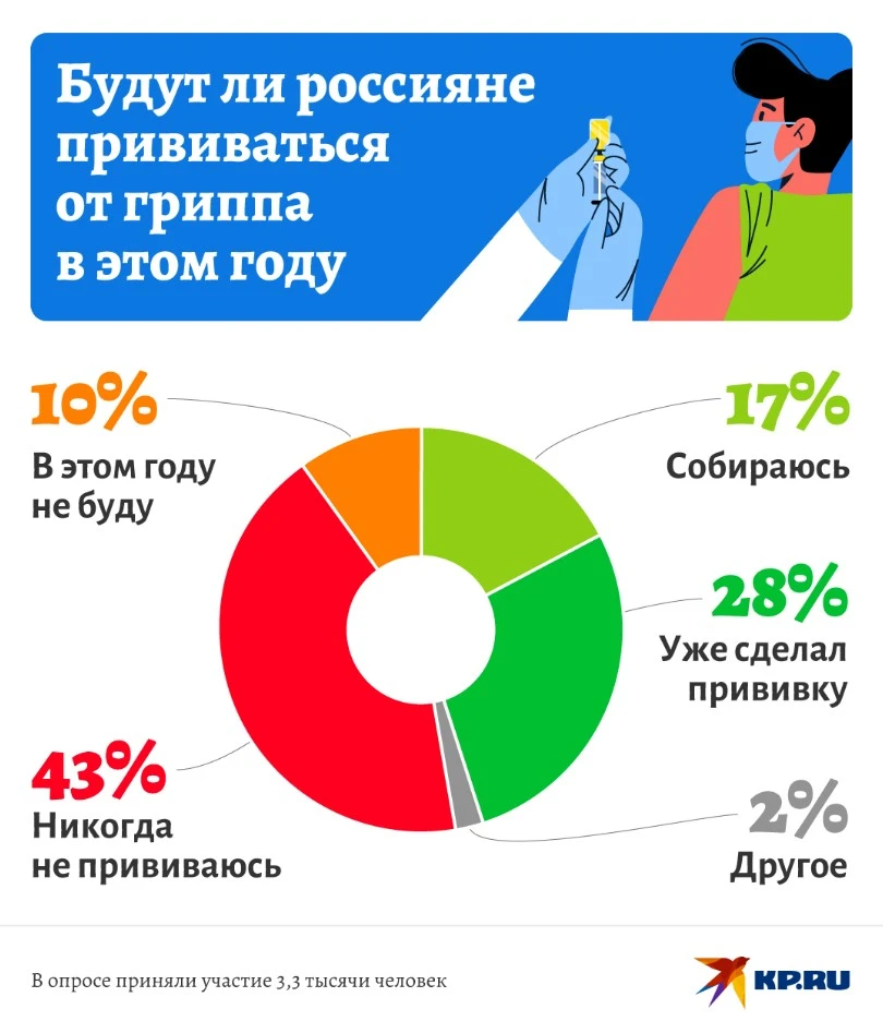 📊 Россияне рассказали в опросе KP.RU, будут ли прививаться от гриппа в этом году