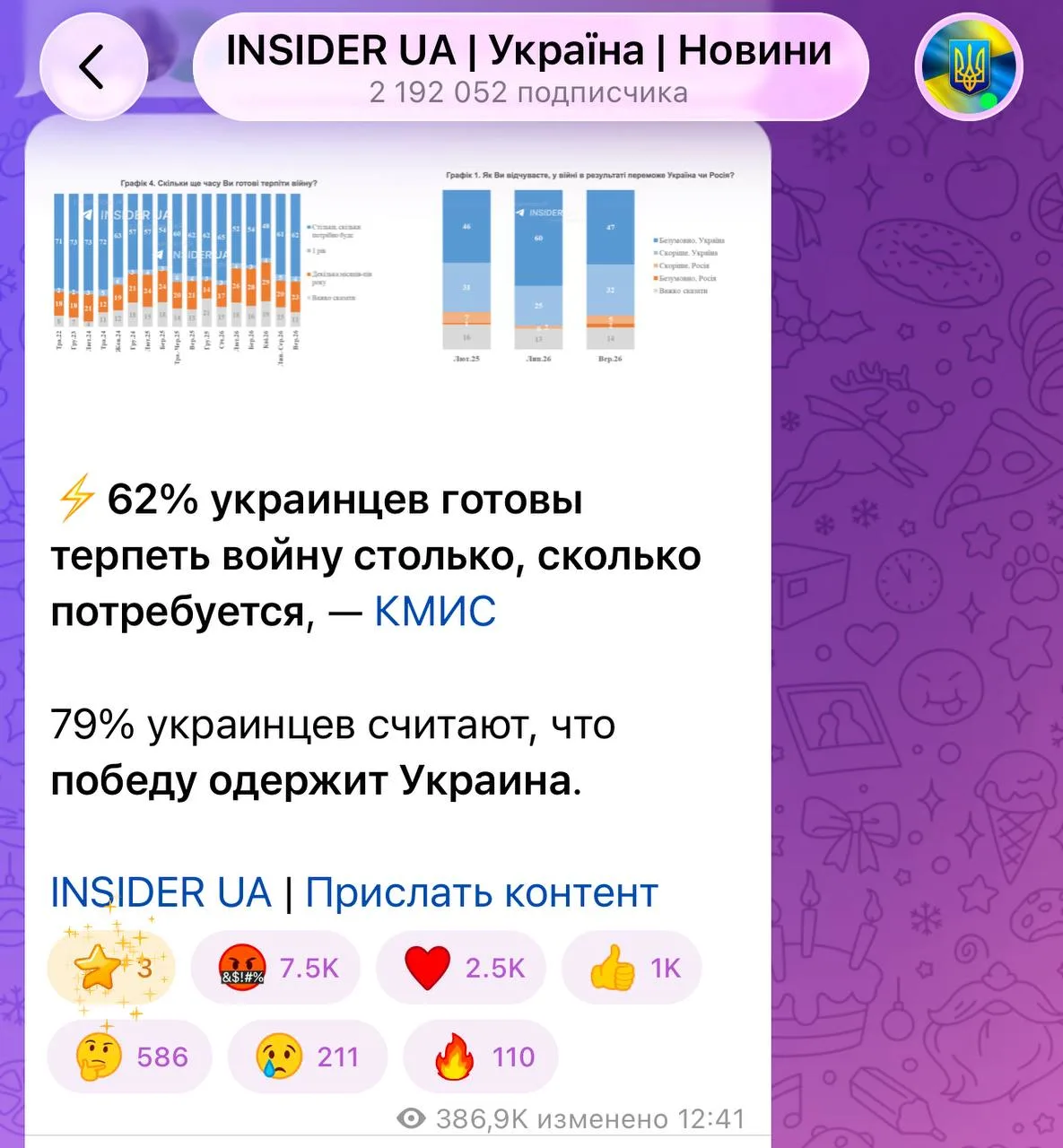 ⚡️ 62% украинцев готовы терпеть войну столько, сколько потребуется, и 79% украинцев счи...