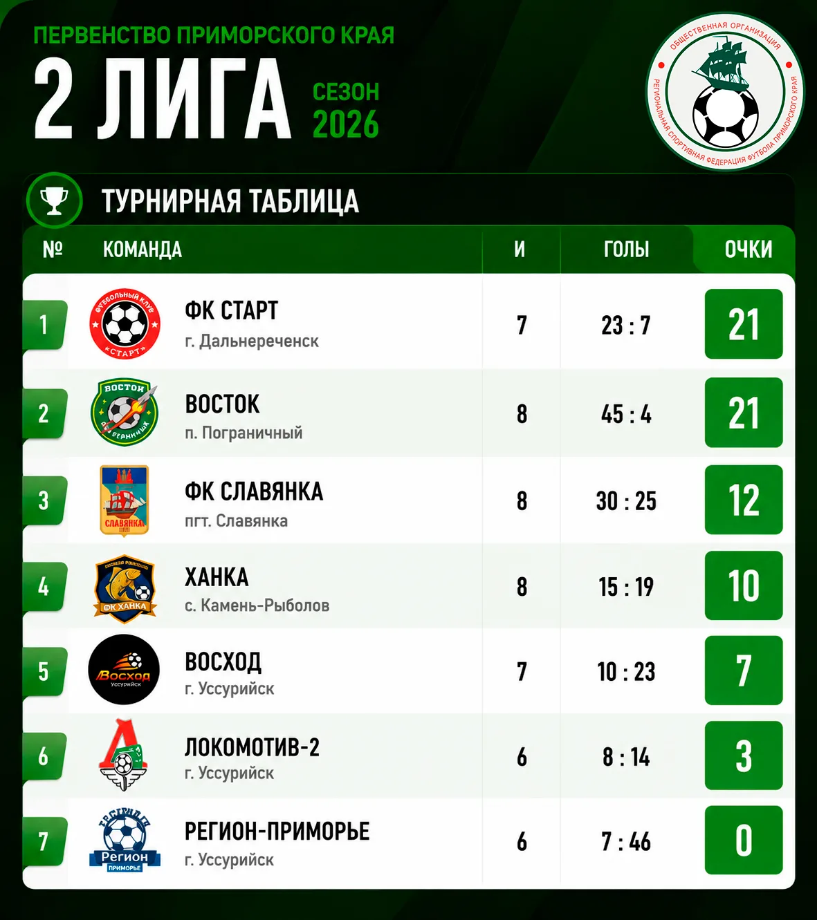 ⚽️ Первенство Приморского края возвращается после паузы!