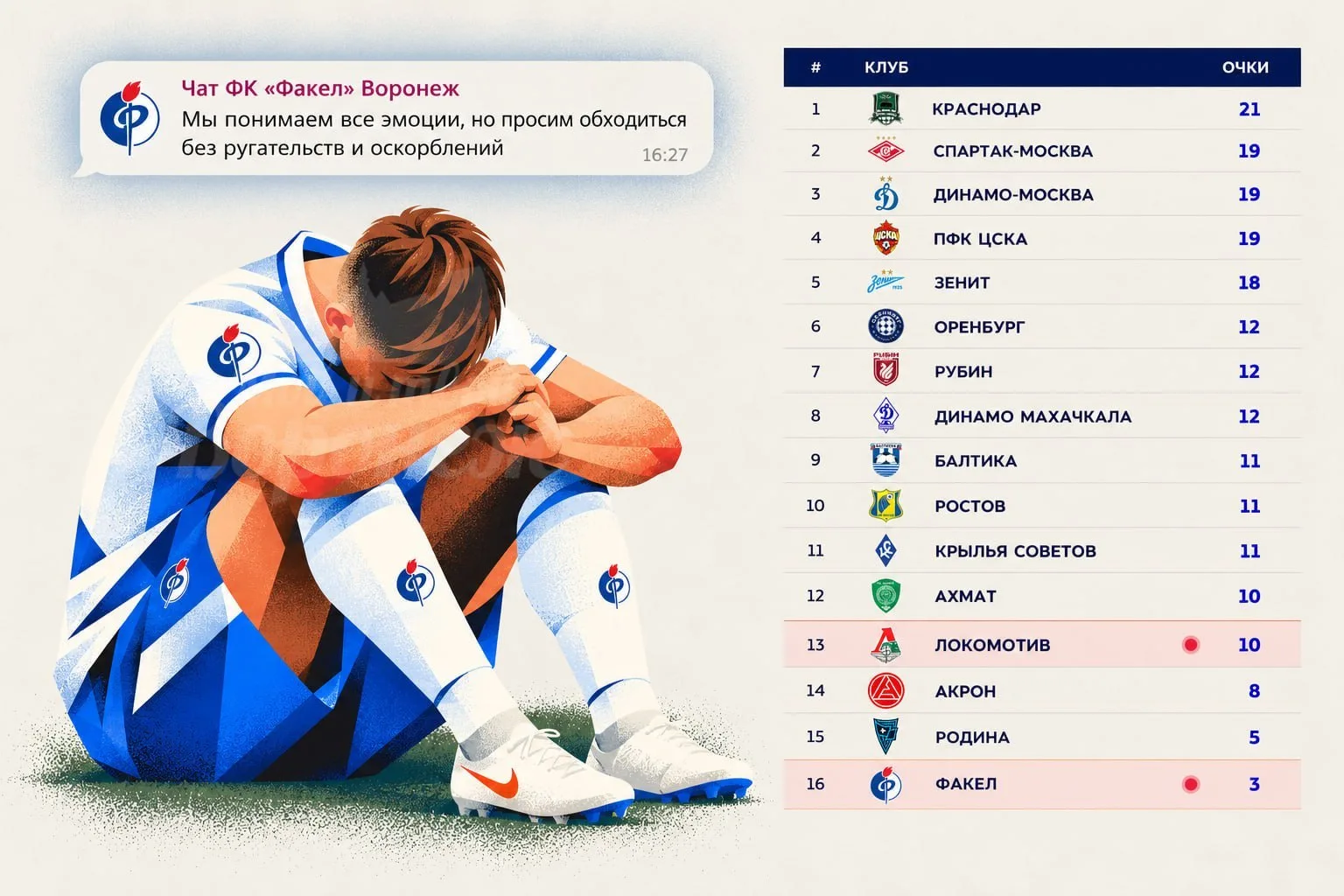 ❗️ «Факел» дома разгромно проиграл «Локомотиву» — 0:5