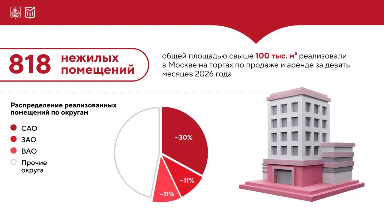 Свыше 800 помещений для бизнеса реализовали на столичных торгах за девять месяцев 2026 ...