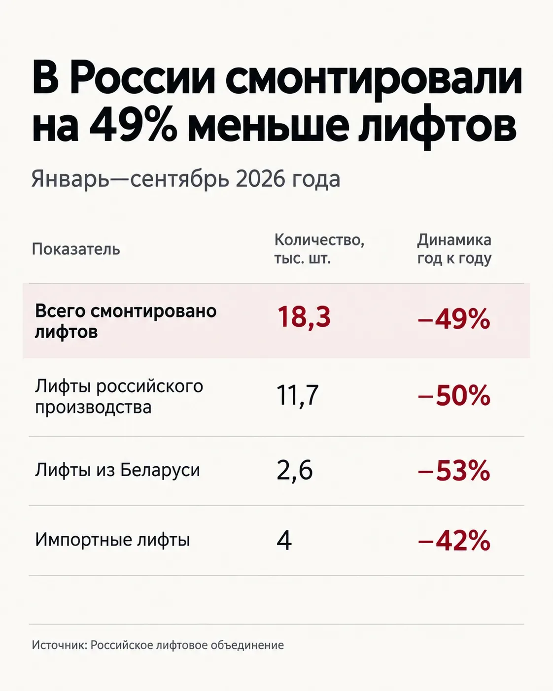 Российские лифты решили больше не подниматься