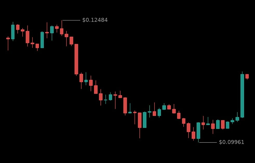 🟢 #CASHCATUSDT - 0.11366 (+7.57%)