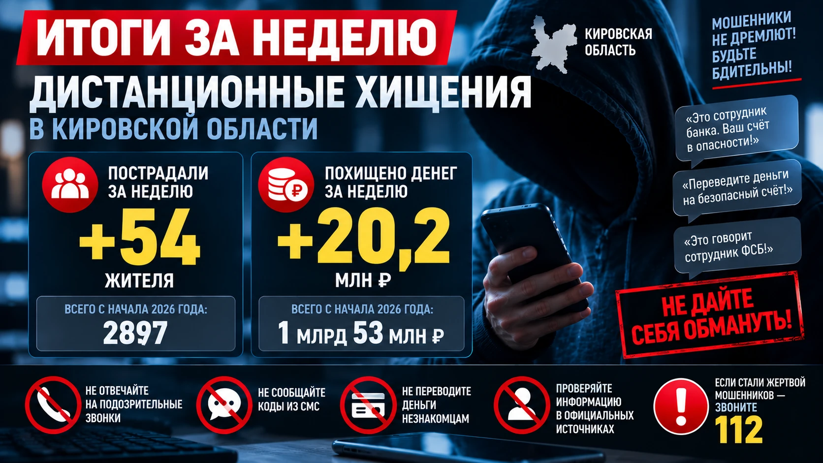 🚨 ЗА НЕДЕЛЮ МОШЕННИКИ ОБМАНУЛИ ЕЩЁ 54 ЖИТЕЛЕЙ КИРОВСКОЙ ОБЛАСТИ НА 20,2 МЛН РУБЛЕЙ