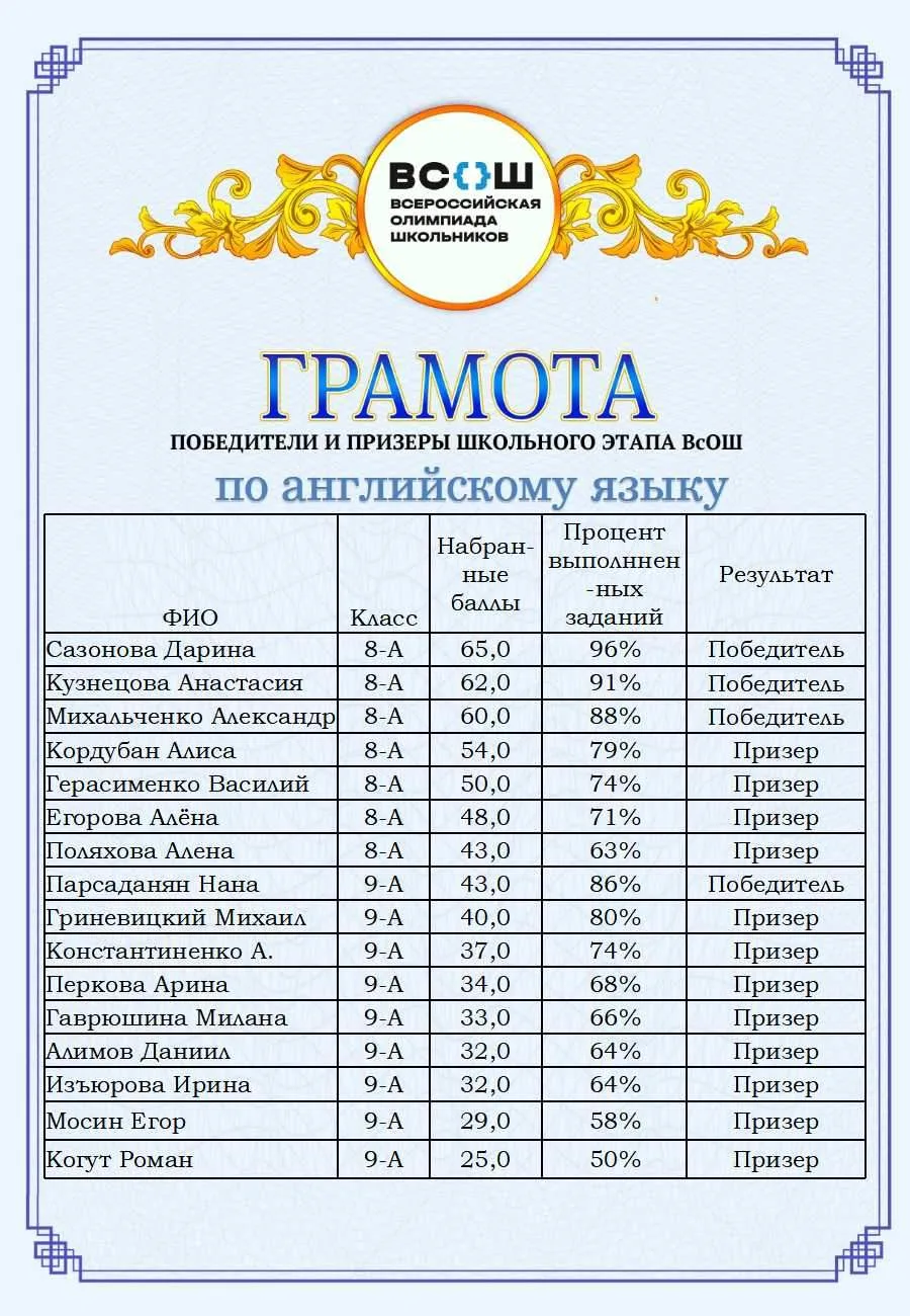 ВНИМАНИЕ! РЕЗУЛЬТАТЫ ШКОЛЬНОГО ЭТАПА ВСОШ ПО АНГЛИЙСКОМУ ЯЗЫКУ