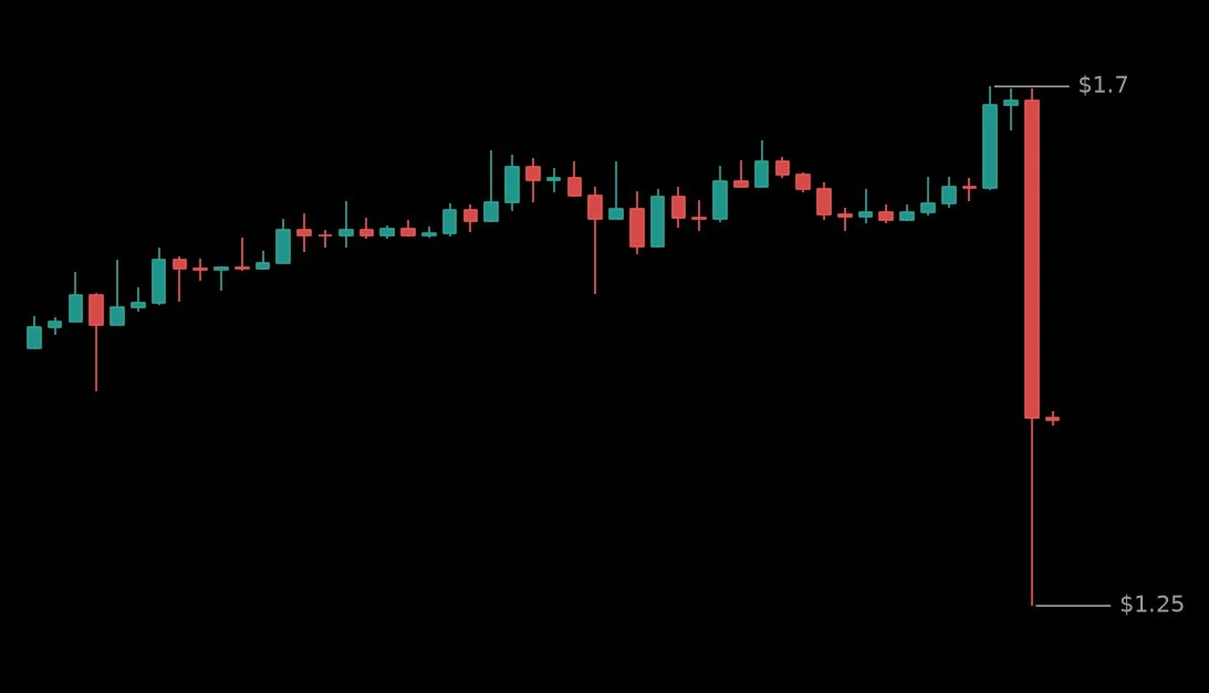 🔴 #BTWUSDT - 1.41161 (-12.63%)
