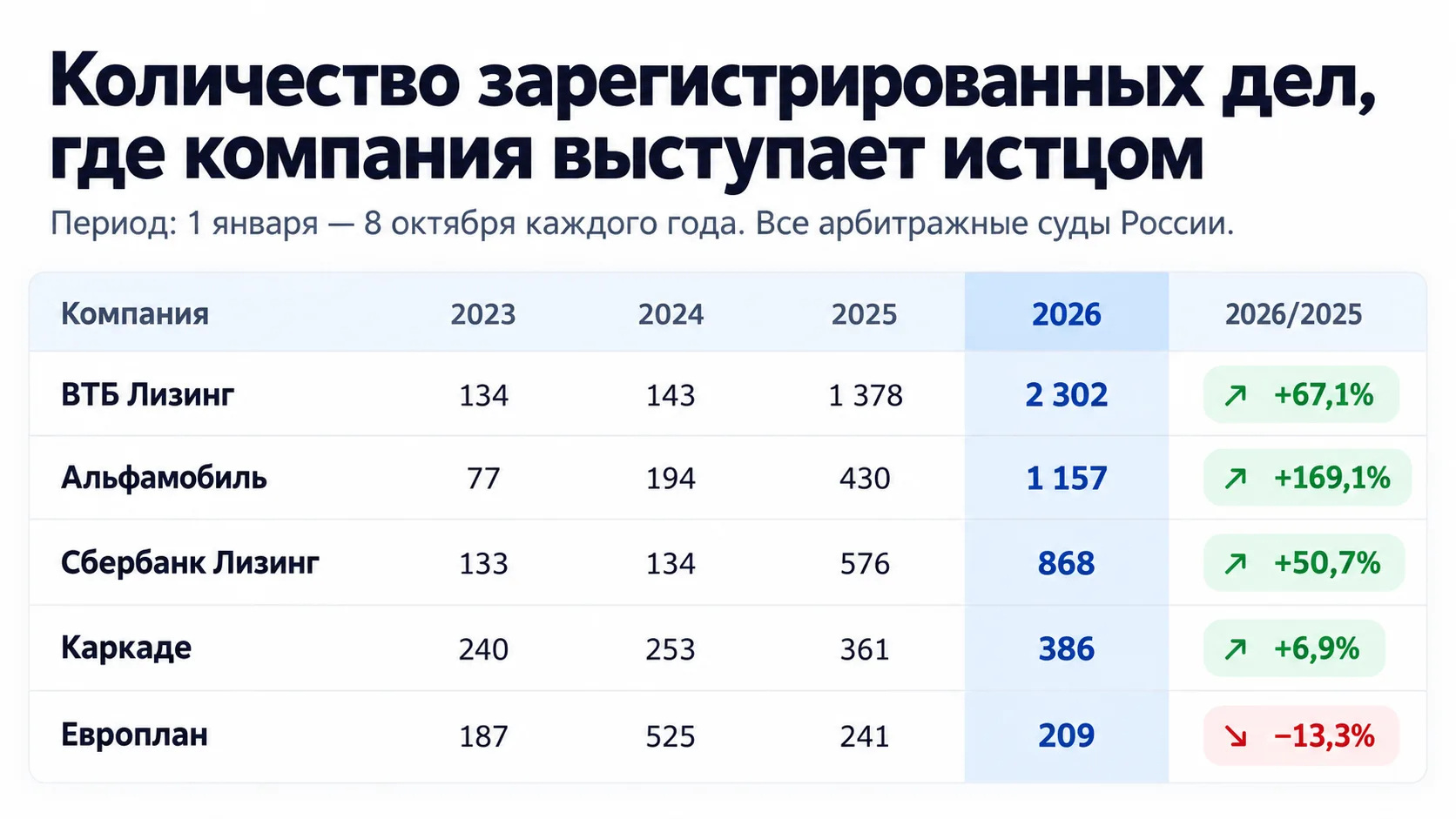 Интересная картина получается. Собрать ТОП20 лизинговых компаний именно по грузовой тем...