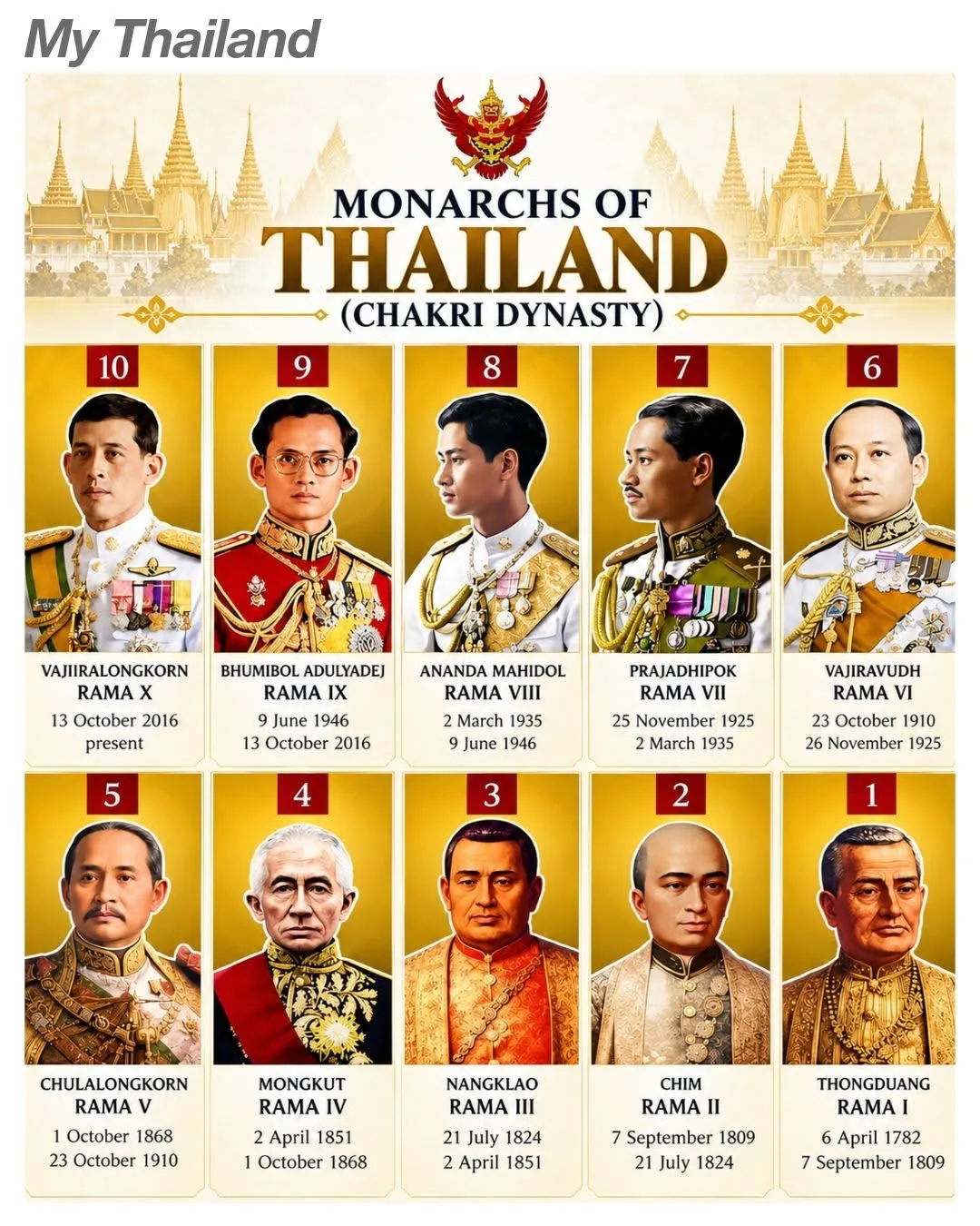 Династия Чакри была основана 6 апреля 1782 года королем Рамой I, после чего Бангкок ста...