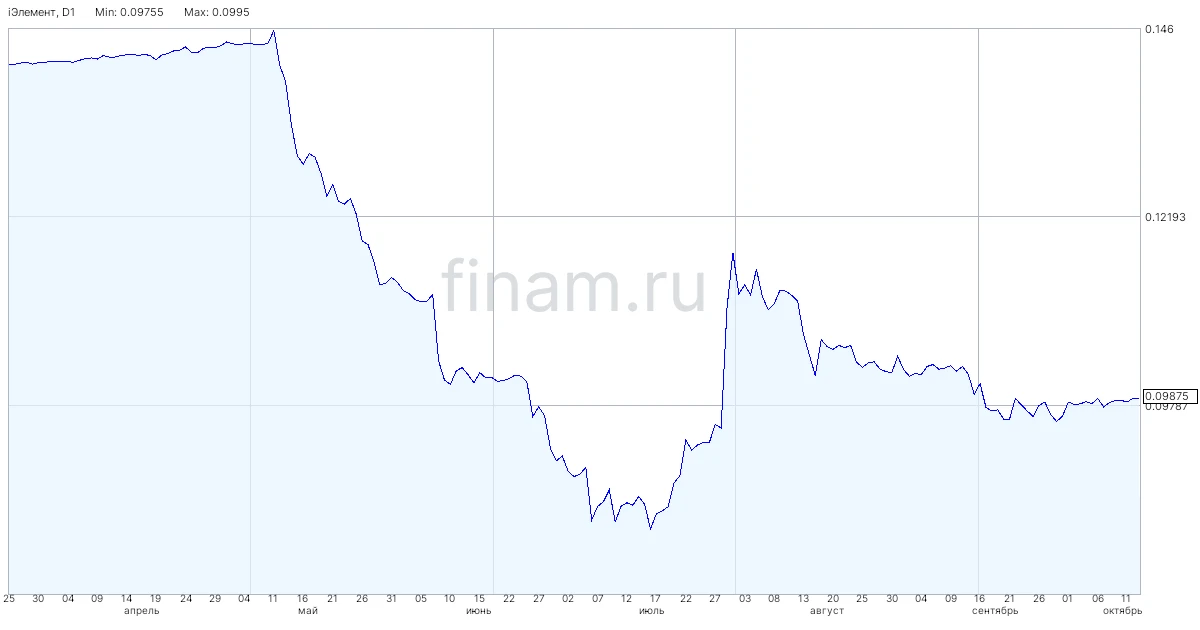 «Элемент» переходит к модели управляющей компании