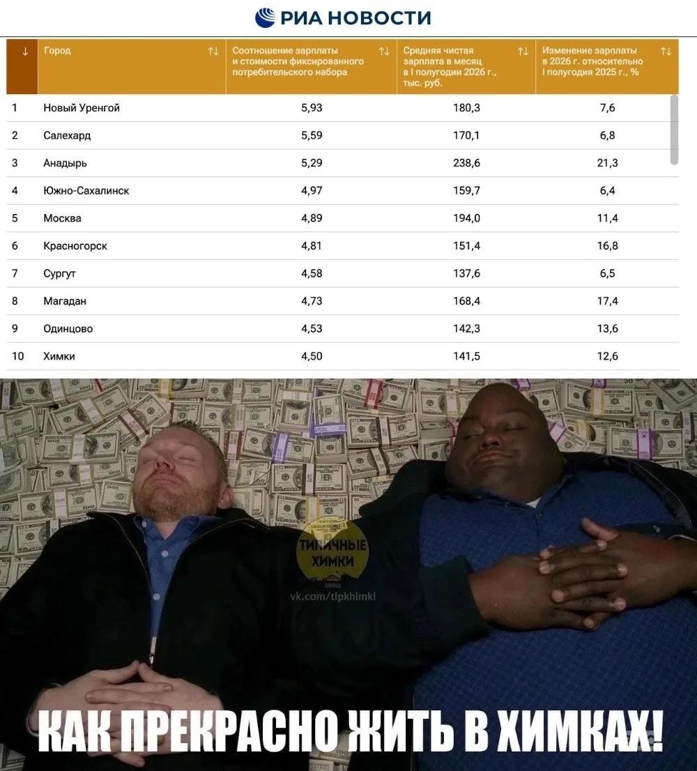 Химки снова в десятке городов России с самыми высокими зарплатами. Сейчас средний зараб...