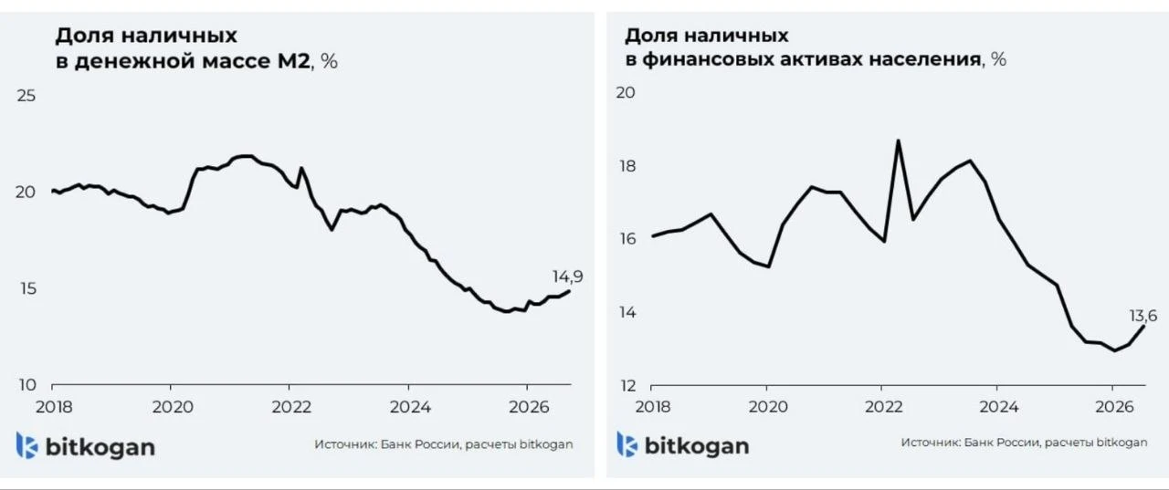 Мнение о массовом бегстве денег из банков в наличные данные не подтверждают.