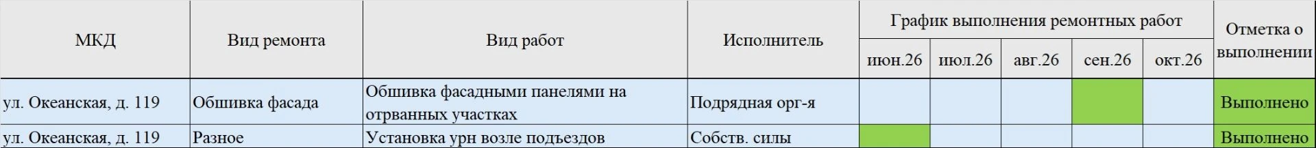 Отчет о проделанной работе по текущему ремонту в 2026г. Дом № 119 по ул. Океанской