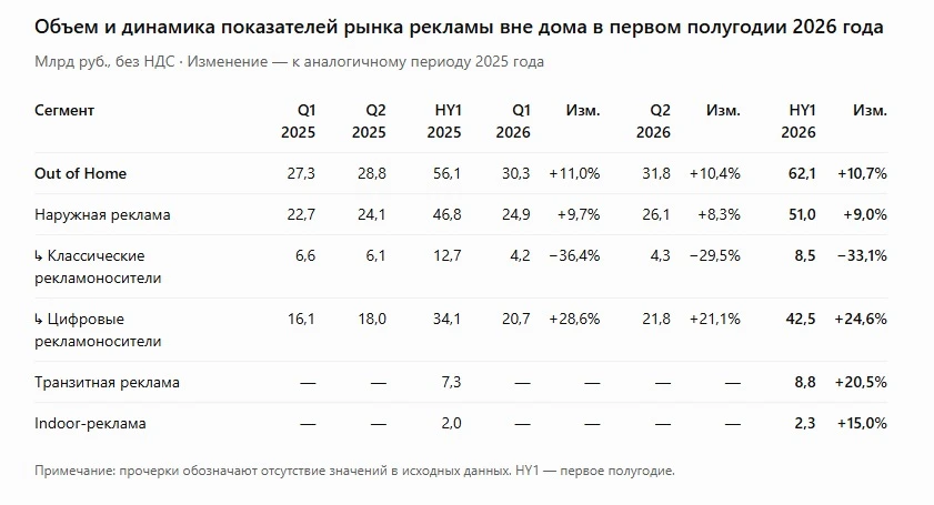 Российский рынок наружной рекламы вырос на 10,7% и достиг 62,1 млрд рублей за первое по...