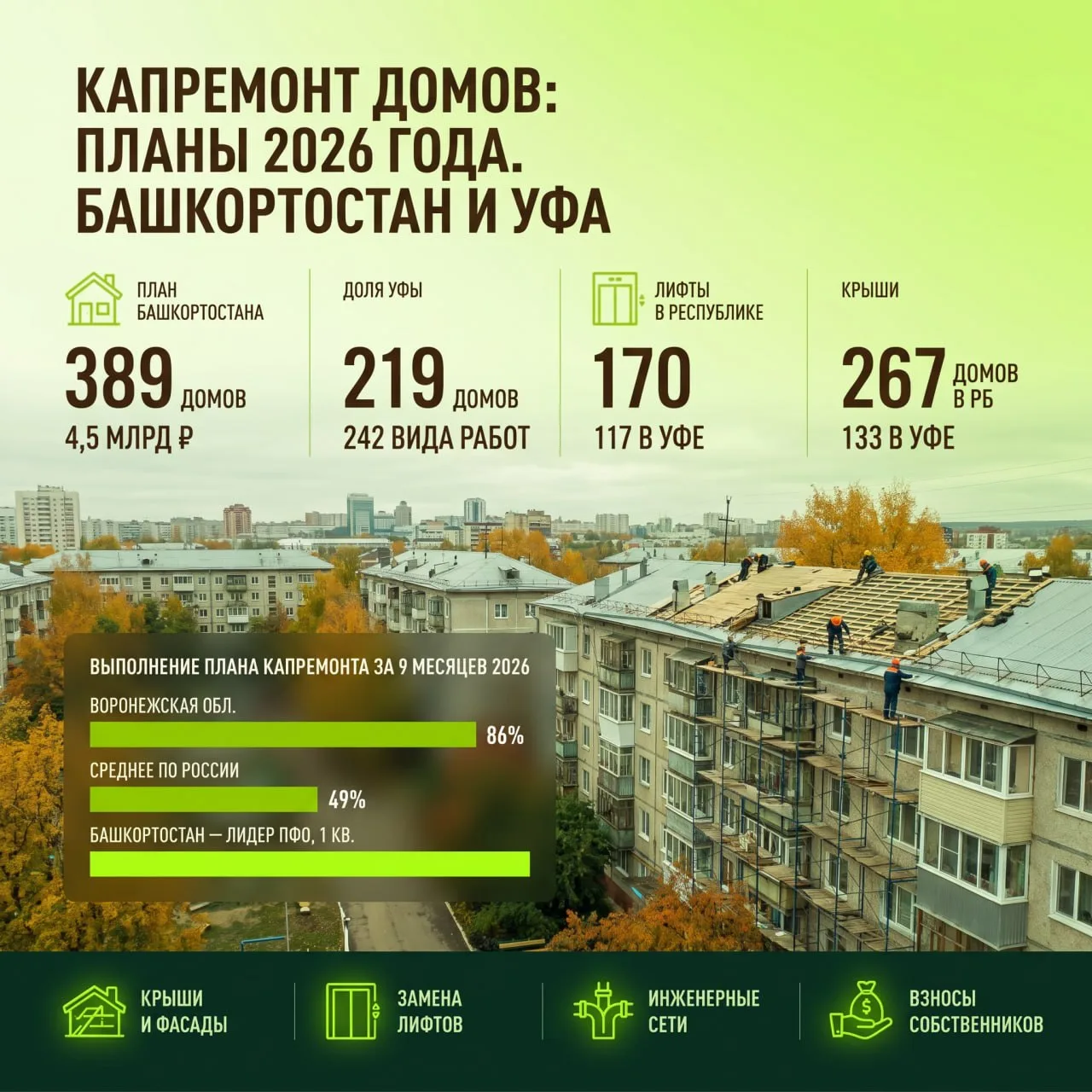Минстрой РФ подвёл итоги выполнения планов капремонта многоквартирных домов за девять м...