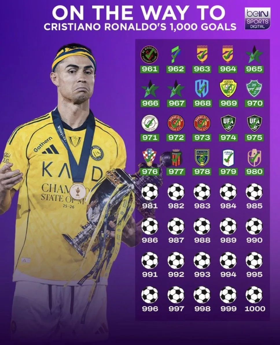 ⚽️ Осталось 20 голов...