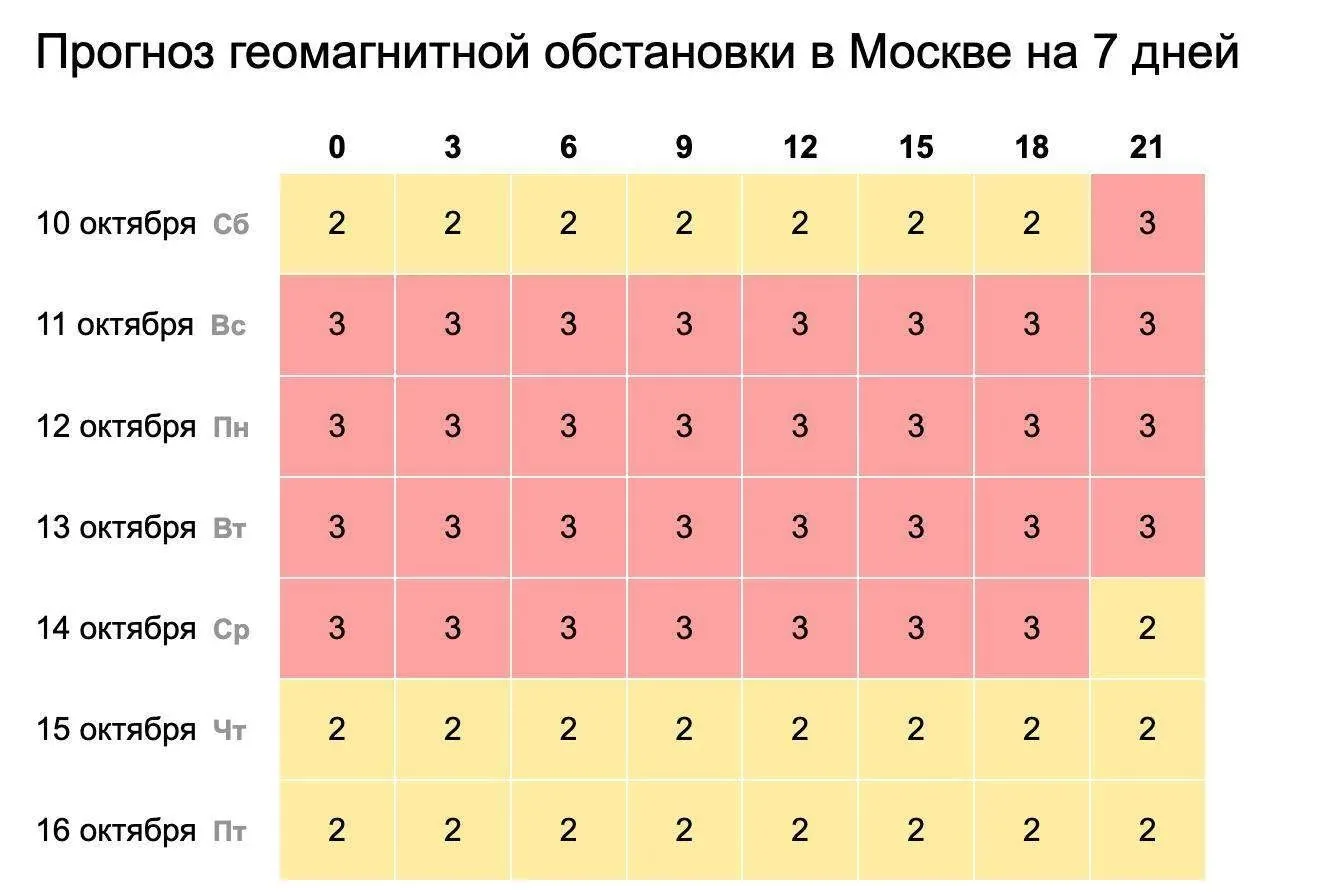 ❗️Магнитные бури будут продолжаться в Москве до среды.