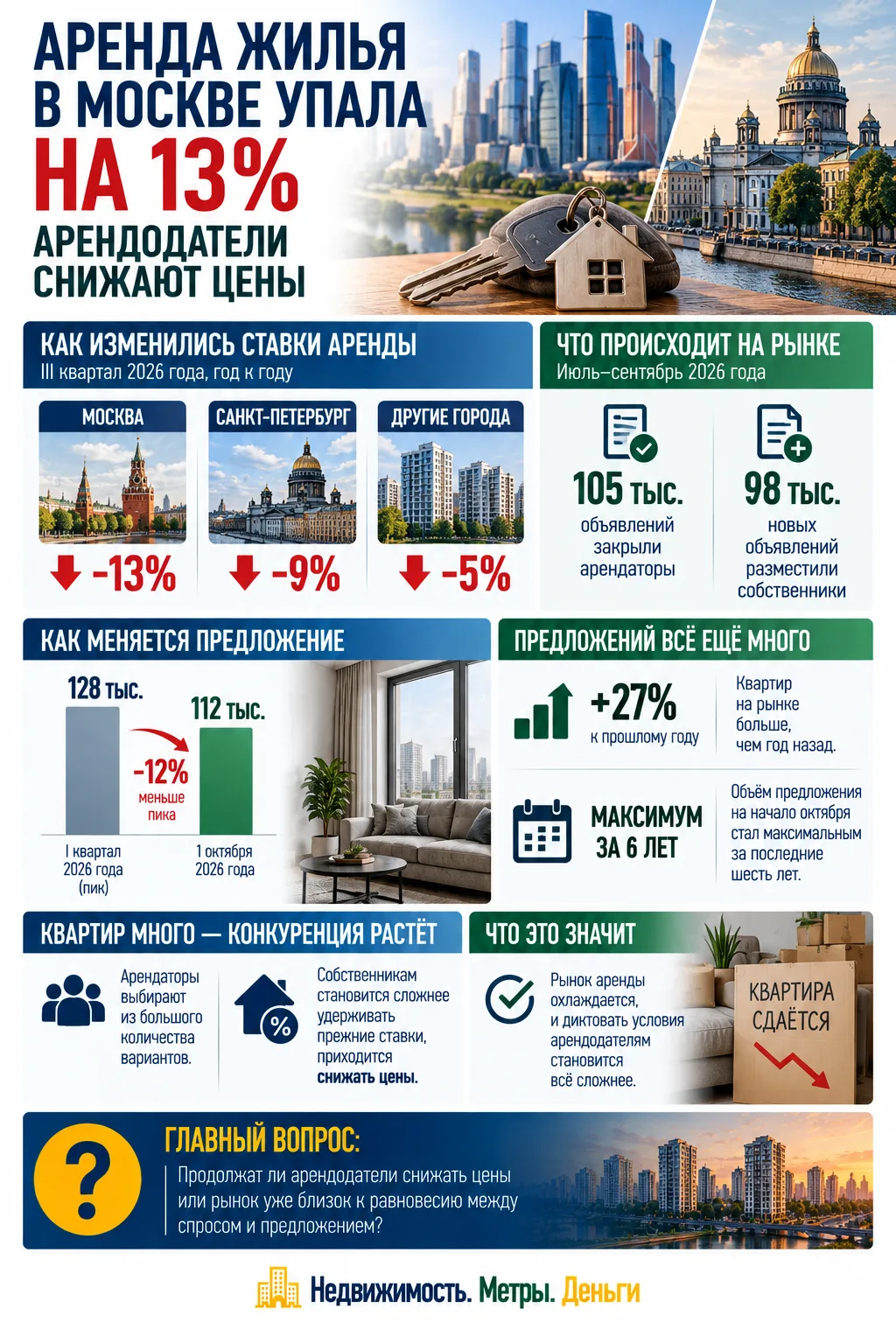 АРЕНДА ЖИЛЬЯ В МОСКВЕ УПАЛА НА 13%: АРЕНДОДАТЕЛИ СНИЖАЮТ ЦЕНЫ