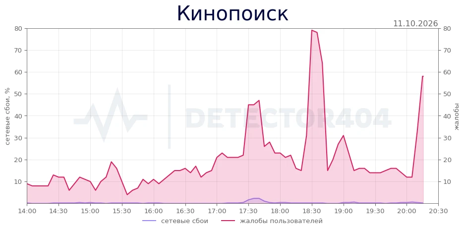 Кинопоиск - всплеск жалоб