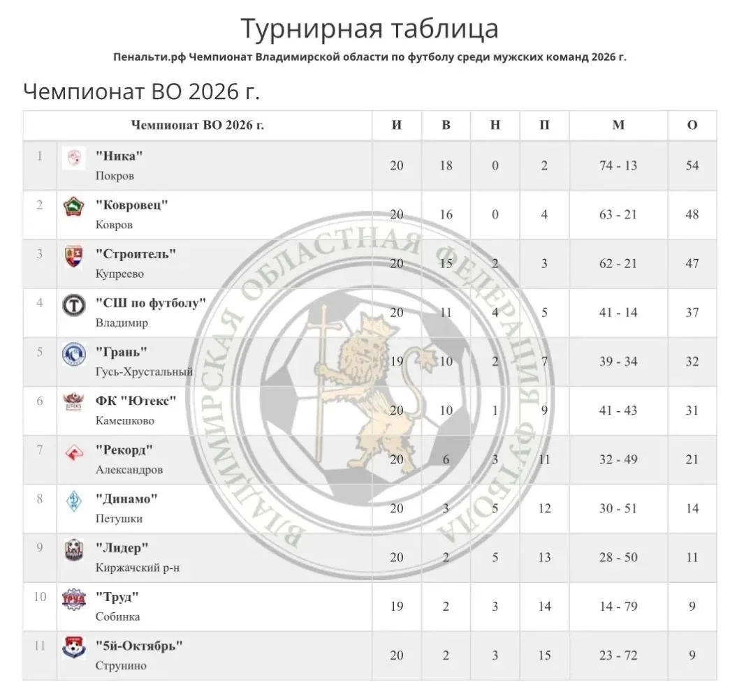 ⚽ Чемпионат Владимирской области по футболу — 2026