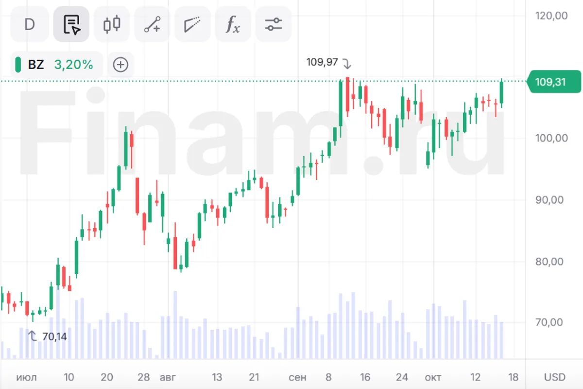 Brent вплотную приблизилась к отметке в $110 за баррель