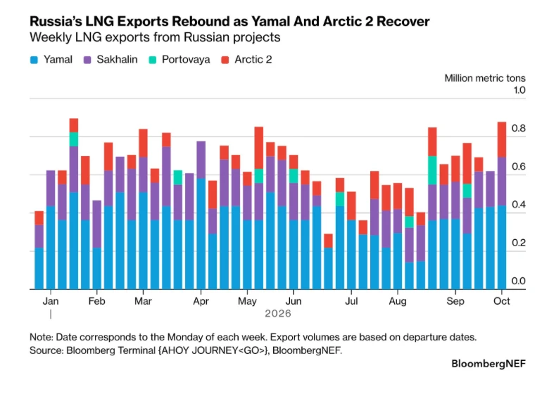 #GAS #LNG #RU