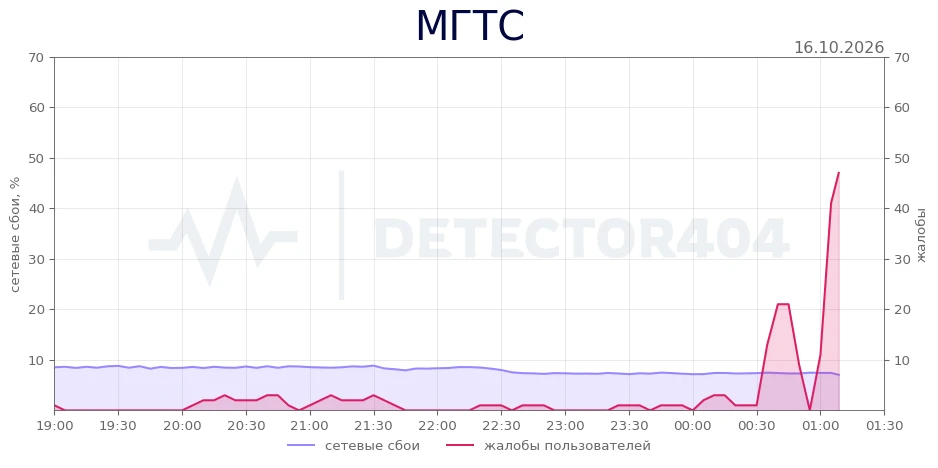 МГТС - всплеск жалоб