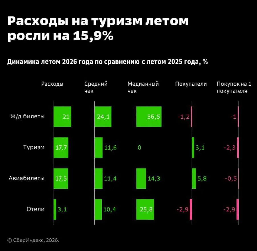 Расходы россиян на летние путешествия выросли на 16%