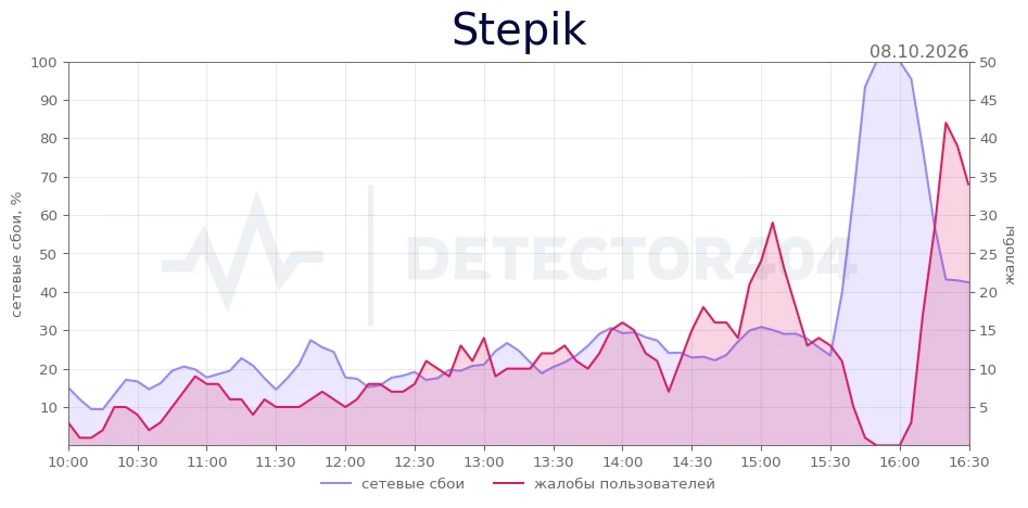 Stepik - всплеск жалоб