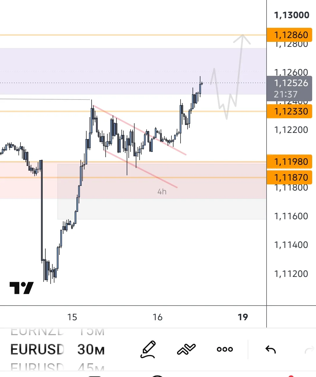 #EURUSD Видимо флаг ушел в отработку . Хотя ждал ретест 1.1187 . Если быки сильные , мо...