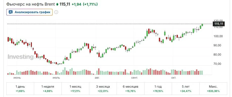 Цена нефти марки Brent поднялась выше 115 долларов впервые с 4 мая.