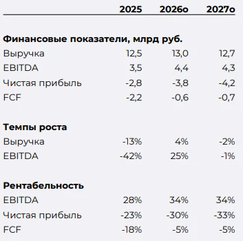 МНЕНИЕ: Совкомбанк считает прогноз ВУШ по выручке 13 млрд руб. и EBITDA 4,3 млрд руб. в...