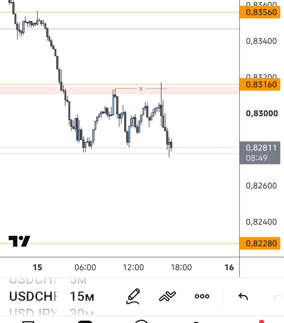 #USDCHF забрали PWL . Завтра дома буду , возможно эту пару возьму на тест пробойной стр...