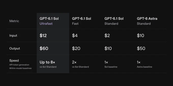 OpenAI завезли GPT-6.1 Sol Ultrafast. Команда постепенно запускает его в API, Codex и C...