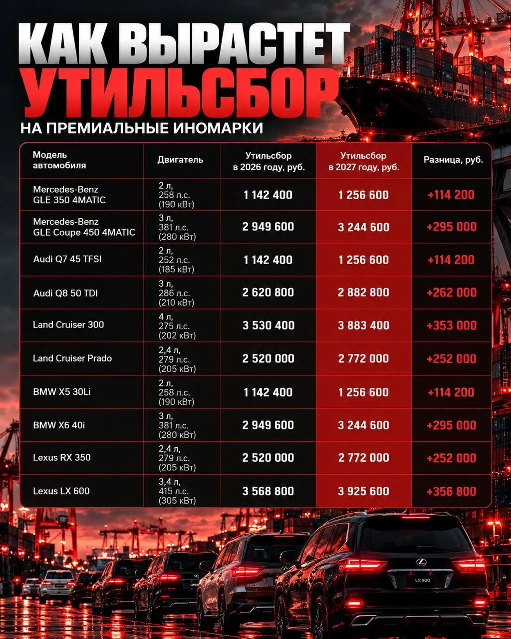 💸 Утильсбор на иномарки с 2027 года может приблизиться к 6 млн ₽