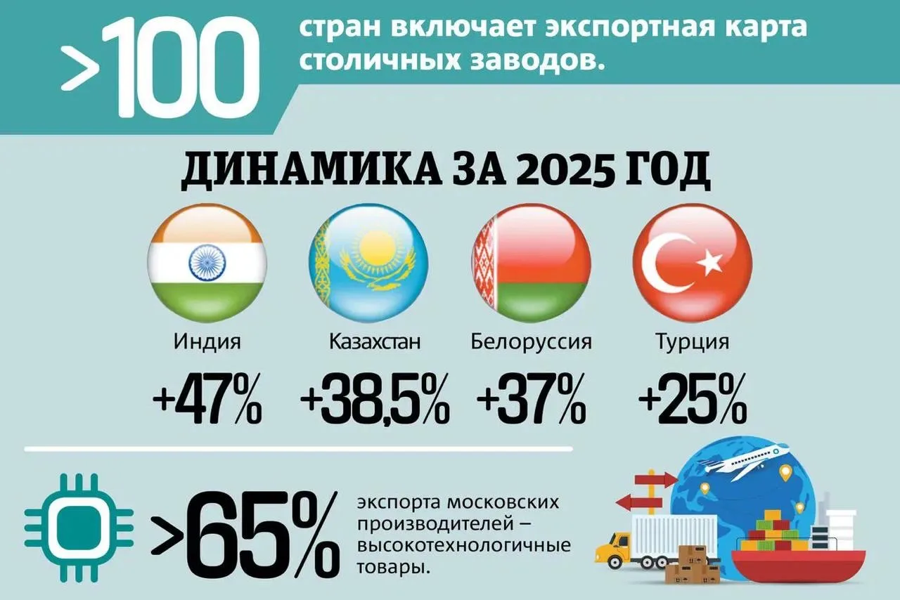 Московская промышленность увеличивает поставки высокотехнологичных решений за рубеж