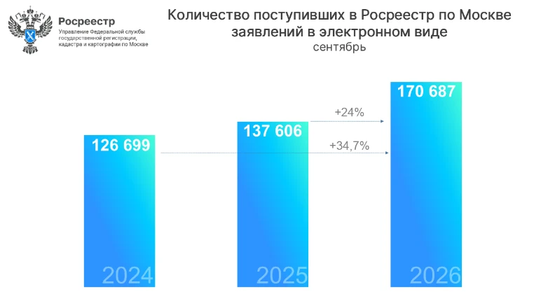 Сентябрьская динамика онлайн-заявлений в московский Росреестр