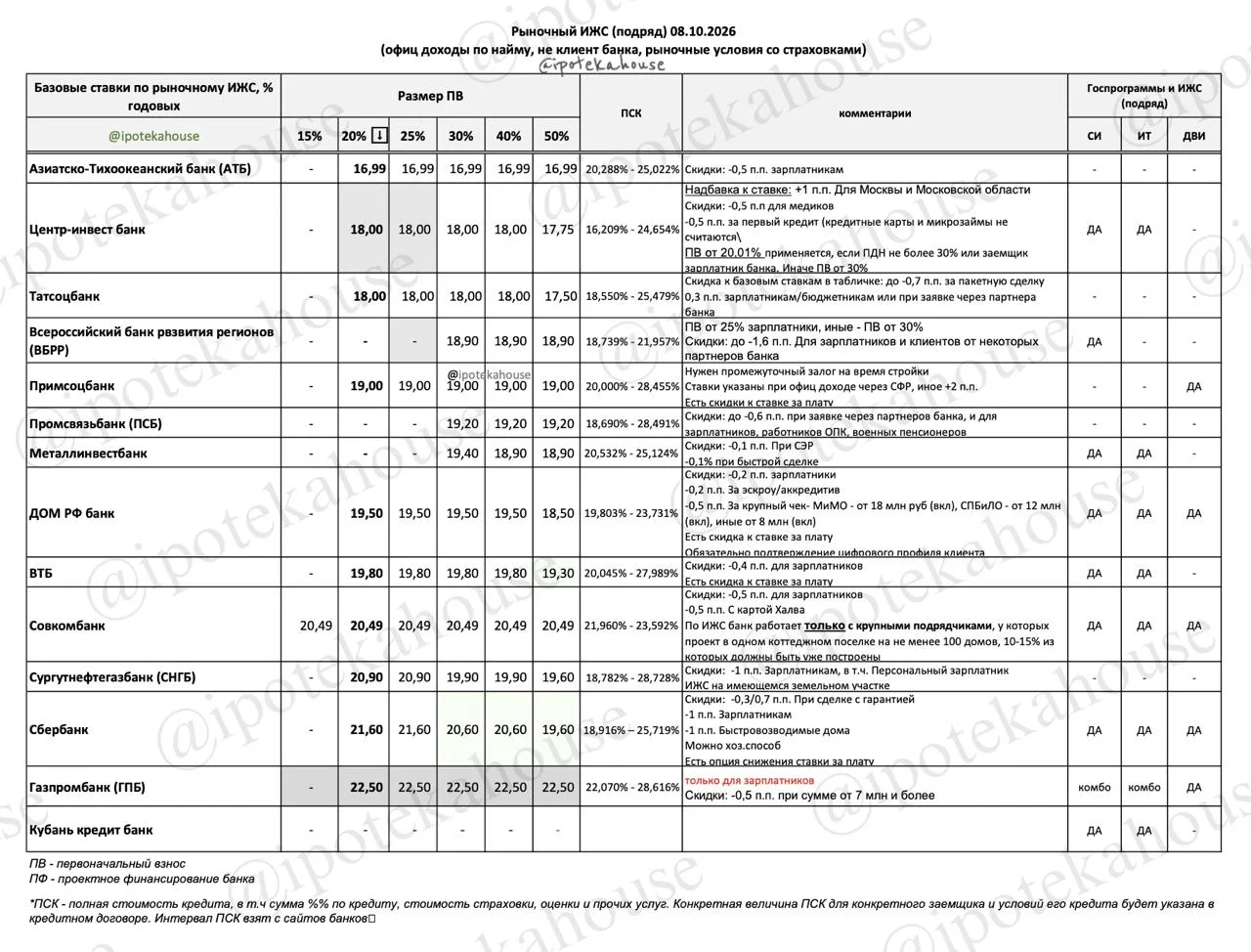 Ипотека на индивидуальное жилищное строительство (08.10.2026)