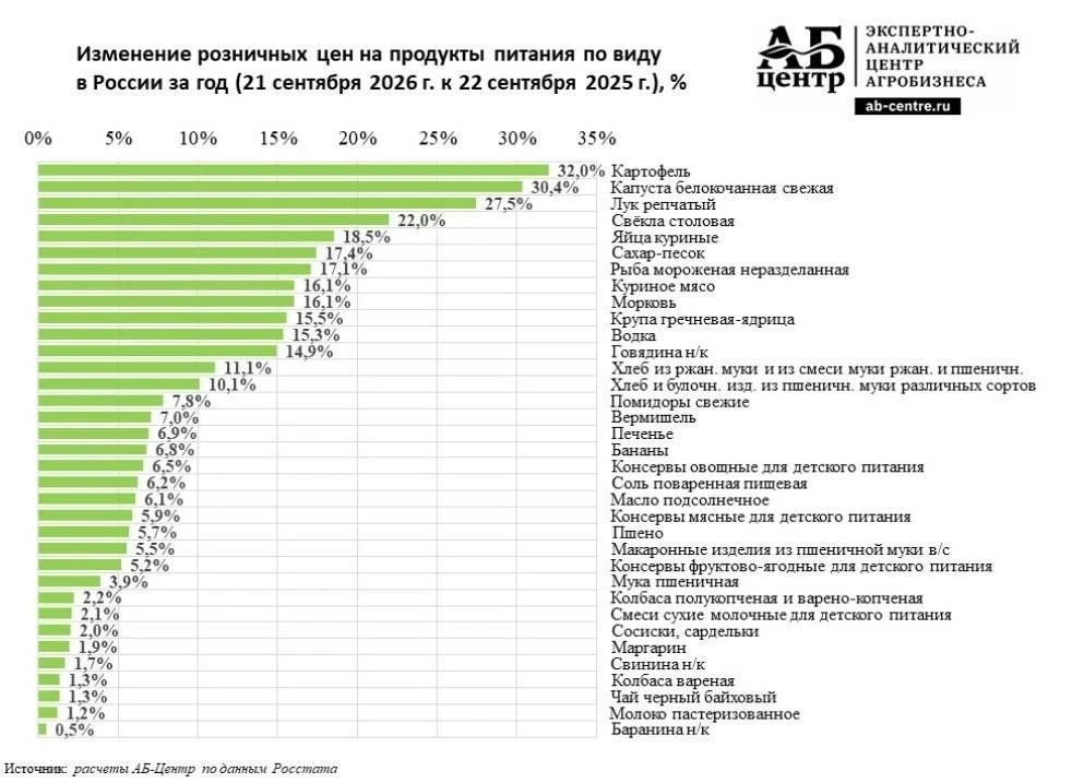 Борщ стал роскошью для россиян в этом году