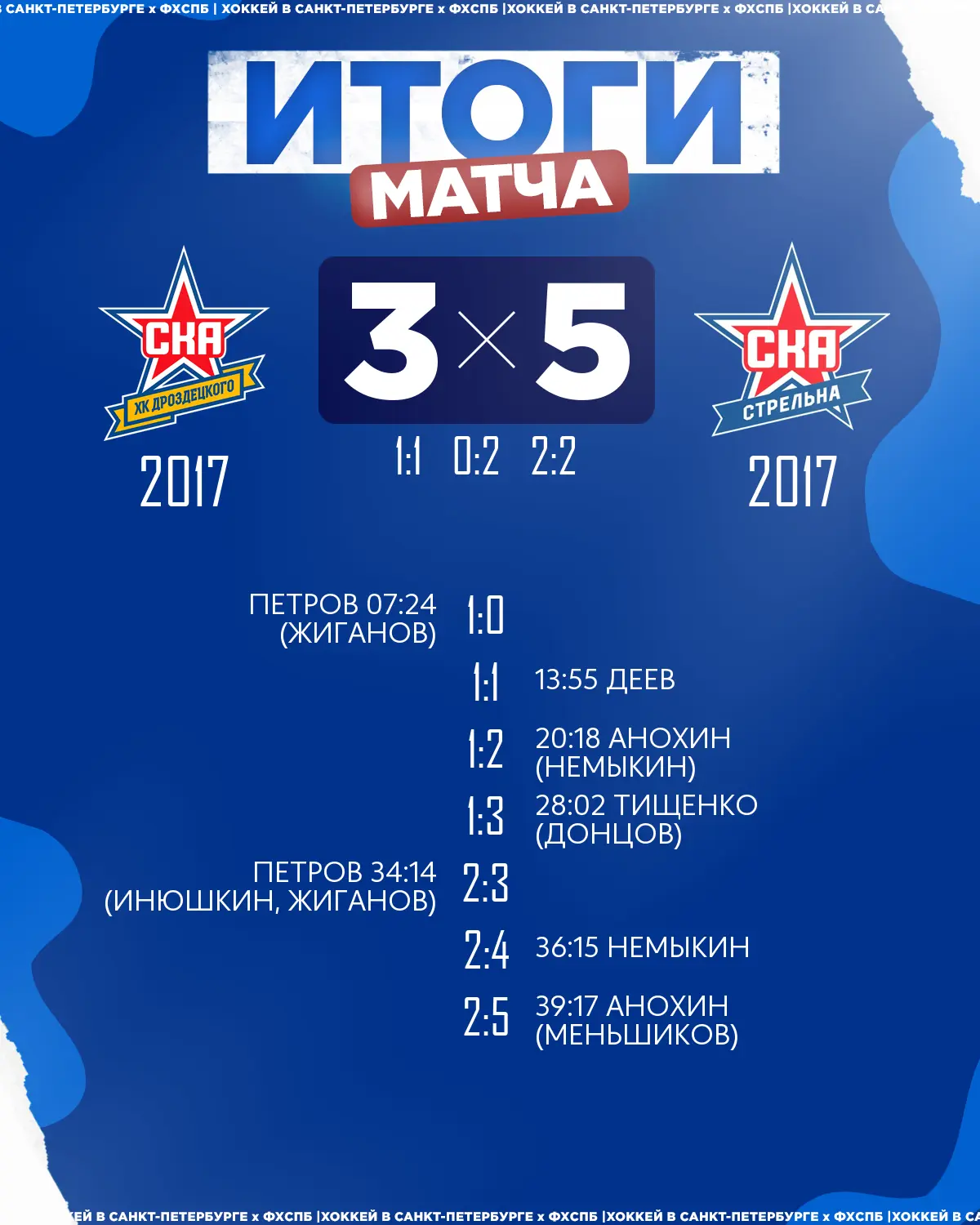 🏒ХК «СКА Стрельна» 2017 одержал победу над 🏒ХК «СКА ХКД» 2017 со счётом 5:3!
