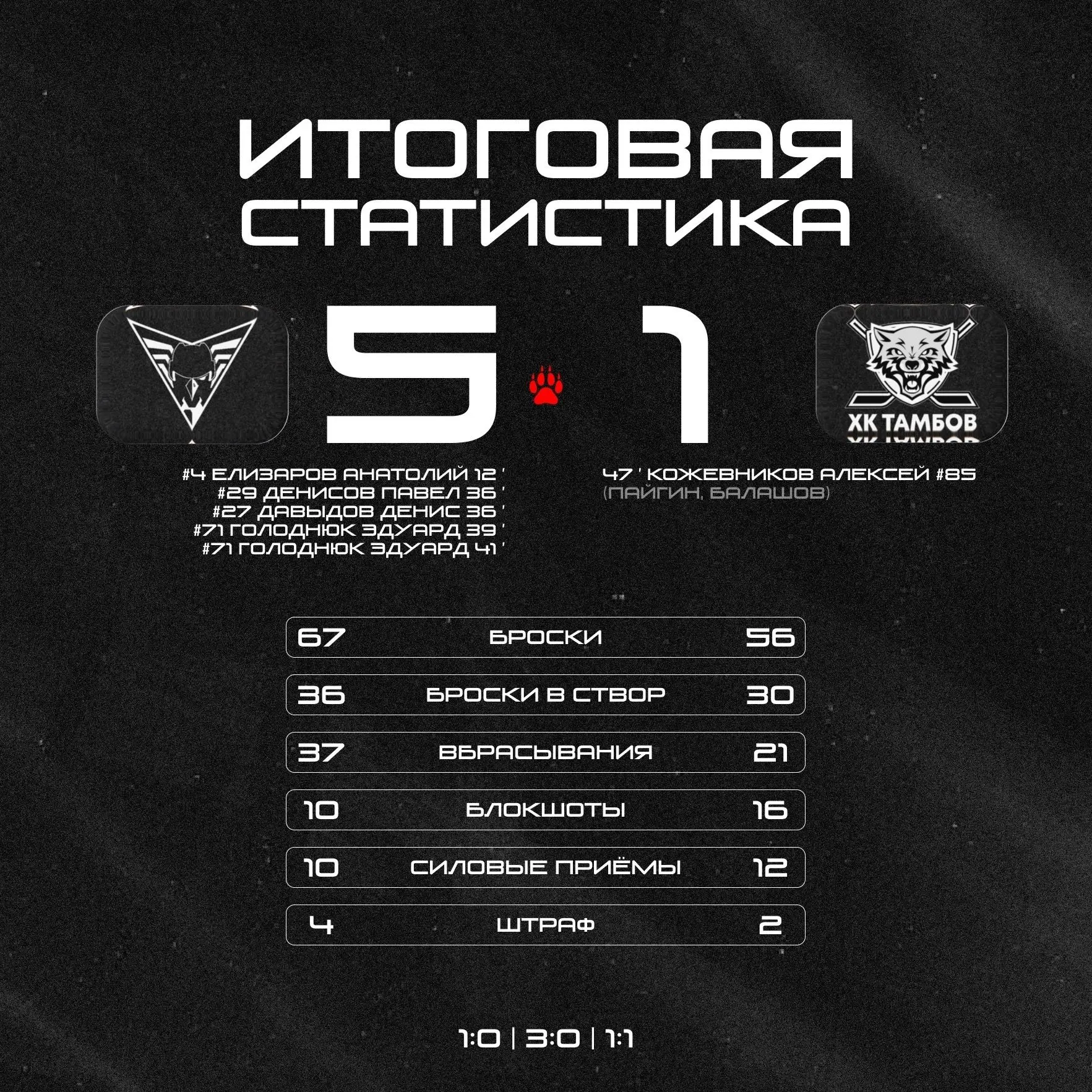🏒ХК «Тамбов» начал выездную серию с крупного поражения. «Омские Крылья» разгромили вол...