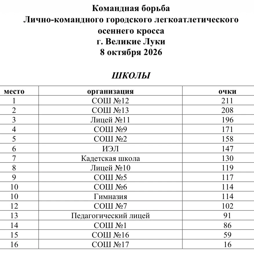 Итоги осеннего кросса: 4 место из 16 школ!👏