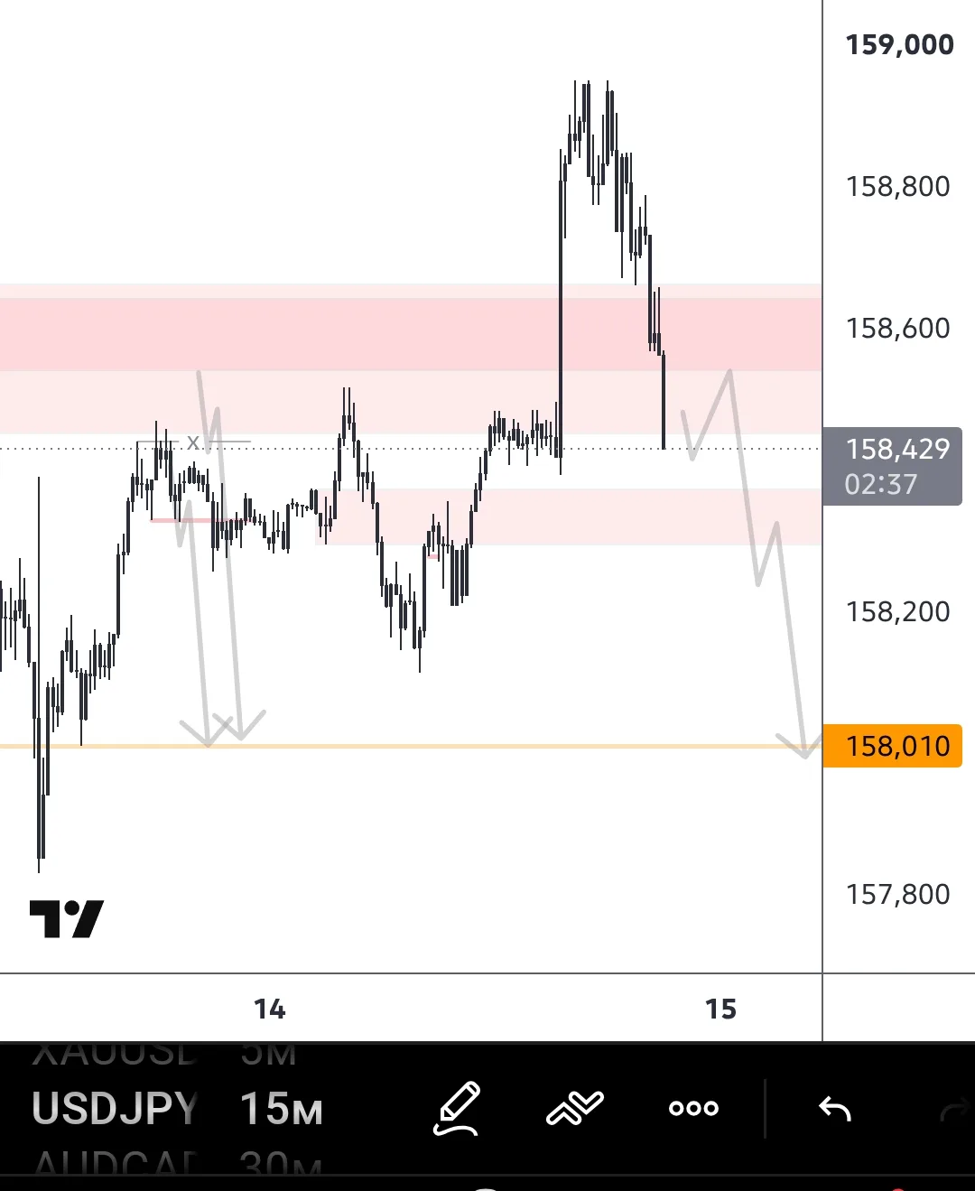 #USDJPY и видимо всё-таки сходят к моей цели . завтра глянем .