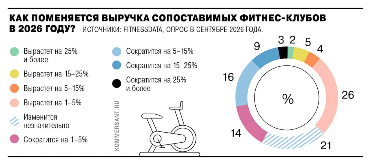 🗞🗞🗞🗞 Фитнес-индустрия предлагает регулировать отзывы пользователей на сайтах. С так...