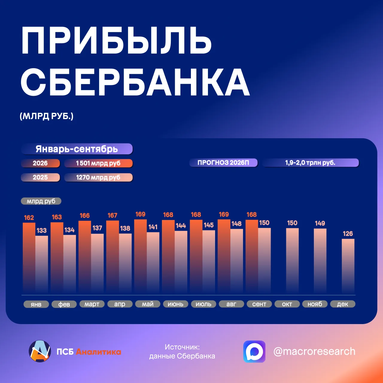 Сбербанк отчитался по РСБУ за сентябрь и 9 месяцев 2026 года.