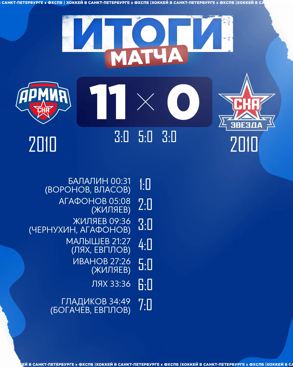 🏒ХК «Армия СКА» 2010 одержал победу над 🏒ХК «СКА Звезда» 2010 со счётом 11:0!