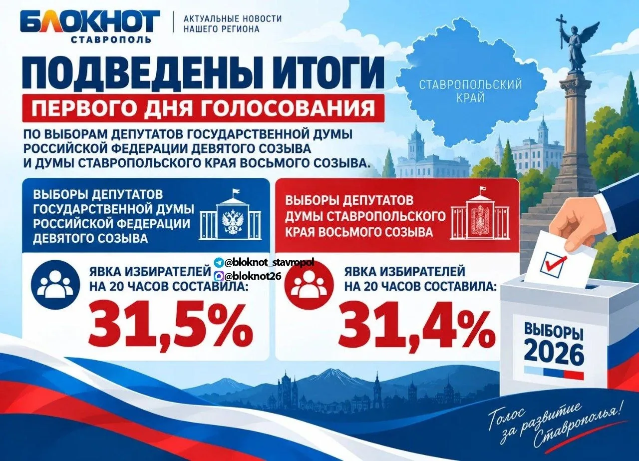 Итоги первого дня выборов депутатов Госдумы и краевого закособрания на 20:00 18 сентябр...