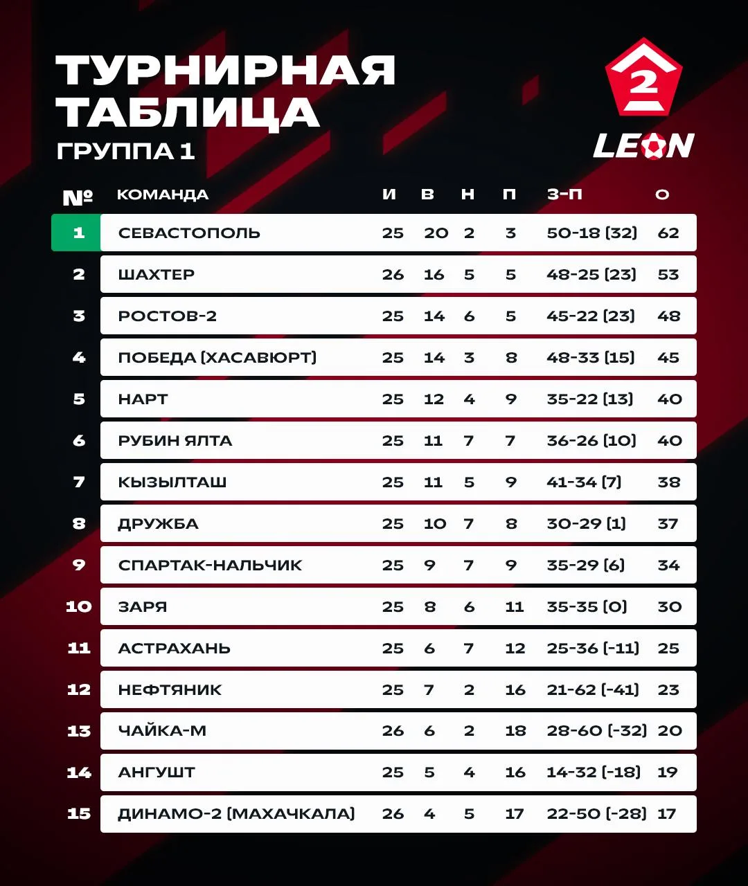 Турнирная таблица группы 1️⃣ после решающего матча🔥