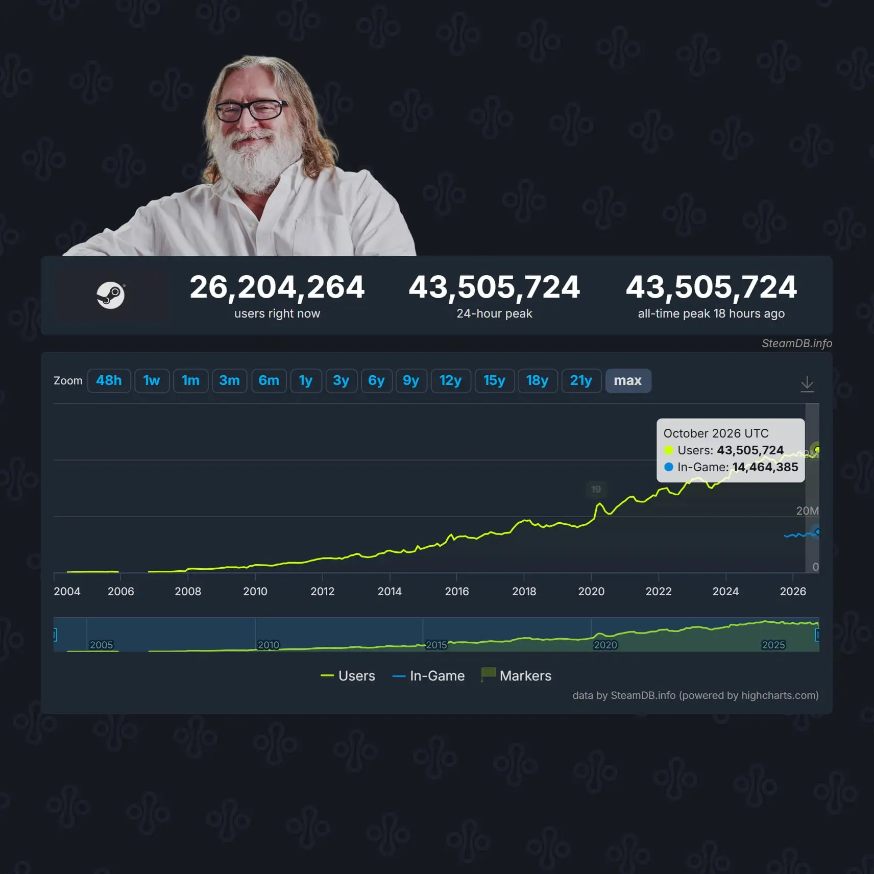 👍 Гейб вами доволен: Steam побил очередной рекорд онлайна