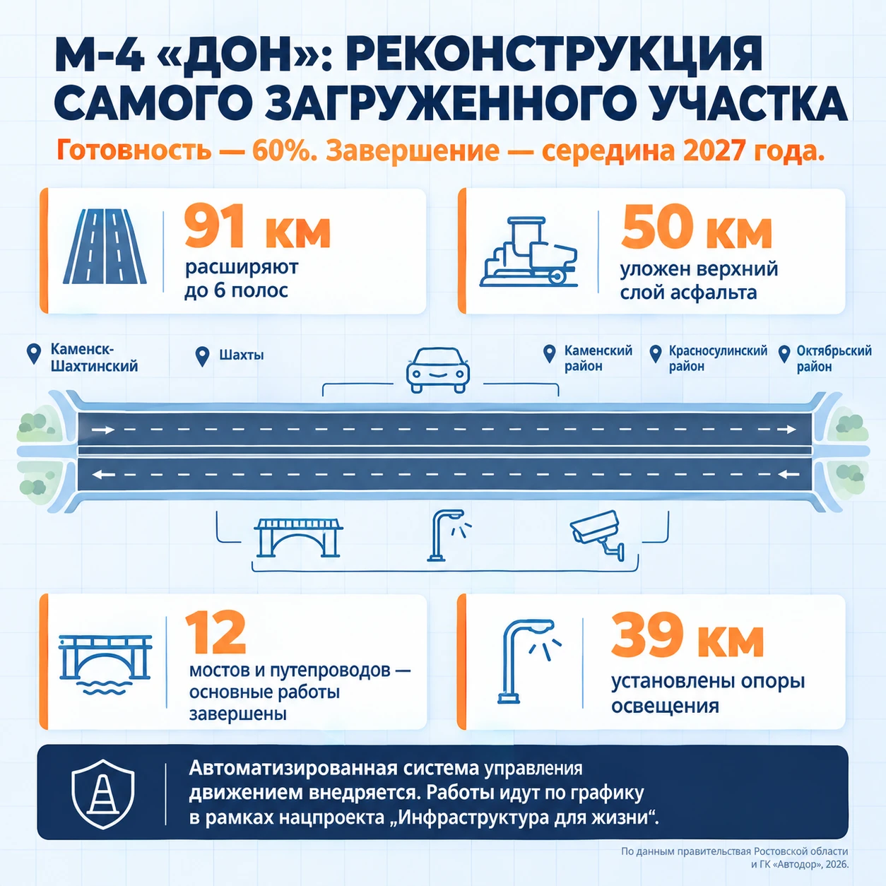 Трасса М-4 «Дон» станет шире и безопаснее: реконструкция самого загруженного участка вы...